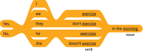 pattern 1 answer yes, I verb in the noun