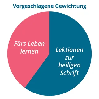 Diagramm: Vorgeschlagene Gewichtung