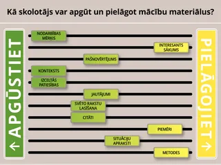 Kā skolotājs var pielāgot mācību programmu, attēls