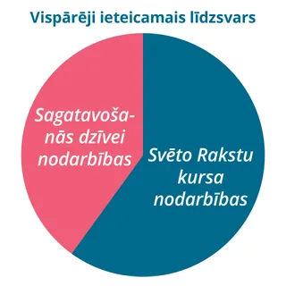 Ieteicamais nodarbību sadalījums