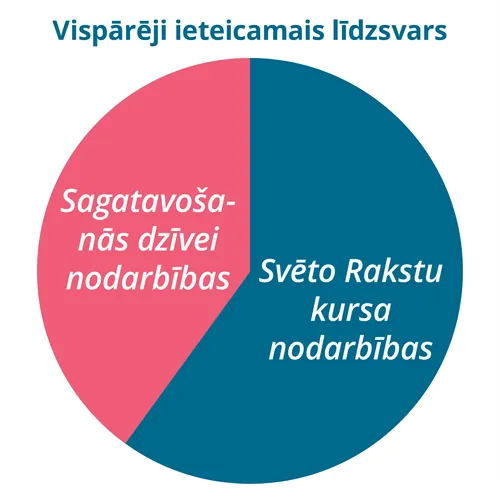 Ieteicamais nodarbību sadalījums (tabula)