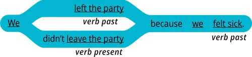 pattern 2 answer we verb past because we verb past