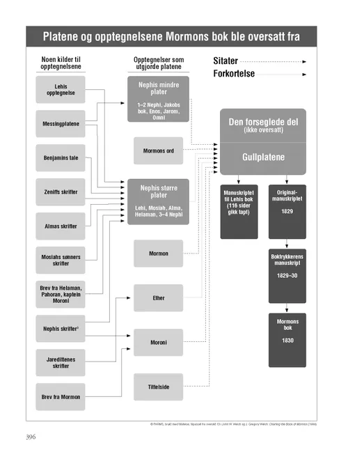 Book of Mormon Plates and Records
