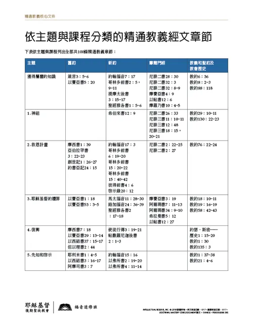 講義，精通教義章節：按主題和課程編排