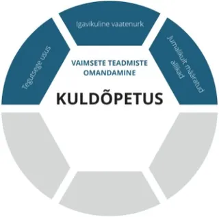 Kuldõpetuse joonise vaimsete teadmiste omandamise kiht