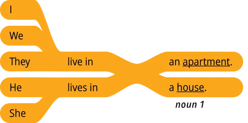 pattern 1 answer I live in an noun 1