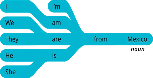 pattern 2 answer I’m from noun