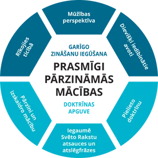 Prasmīgi pārzināmo mācību apgūšanas tabula