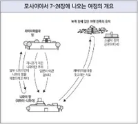 모사이야서 7~24장에 나오는 여정
