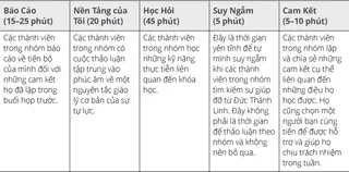 bảng, năm mục của một buổi họp nhóm tự lực cánh sinh