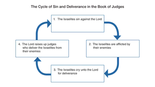 illustration of the cycle of sin and deliverance in the book of Judges