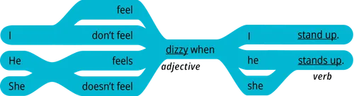 pattern 2 answer I feel adjective when I verb