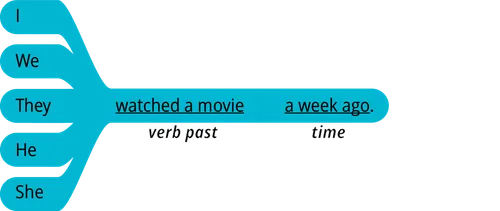 pattern 2 answer I verb past time