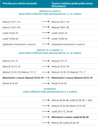 obrázek č. 4 znázorňující průvodce časovým rozložením od sestry Richardsové