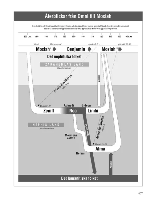 Flashbacks from Omni through Mosiah