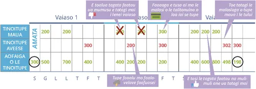 E Ono Iai Tupe Faaaoga Le Lelei