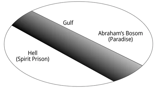 diagram of spirit prison and paradise separated by a gulf