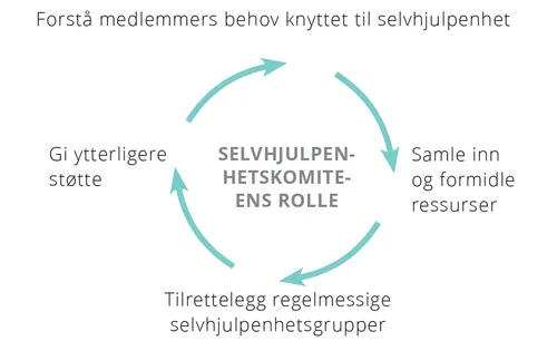 selvhjulpenhetskomiteens rolle