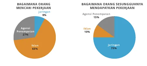 bagan pai menemukan pekerjaan