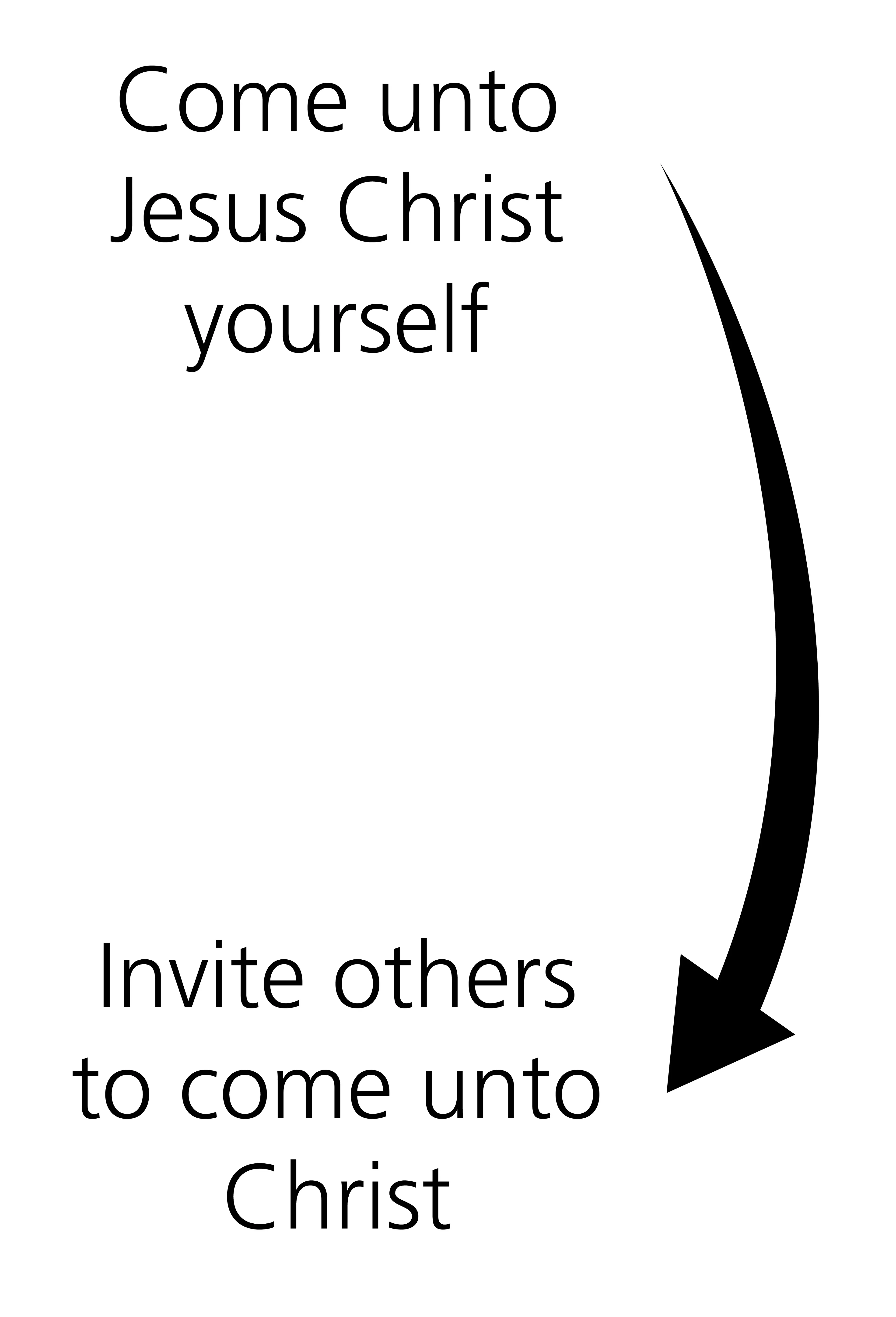 A diagram outlining how we bring others to Christ.