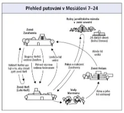 putování v Mosiášovi 7–24