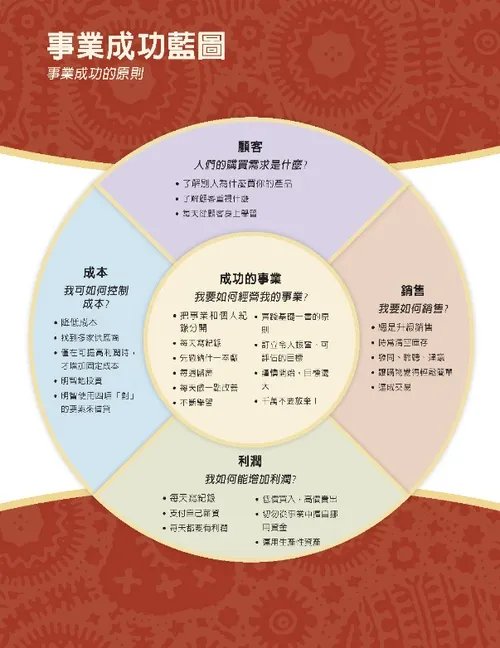 business success map