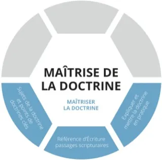Catégorie « Maîtriser la doctrine » du graphique de la maîtrise de la doctrine