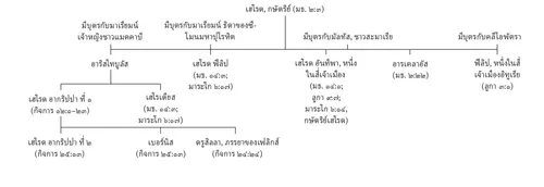 แผนภูมิครอบครัวของเฮโรด