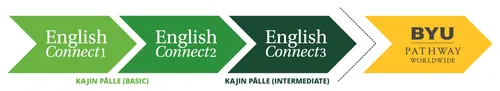Pija in ej kwaļo̧k eddōkļo̧k eo jān EnglishConnect 1, 2, im 3, n̄an BYU Pathway Worldwide eo. Ej barāinwōt kwaļo̧k bwe EnglishConnect 1, 2 ej katakin basic English im EnglishConnect 3 ej katakin intermediate English.