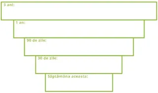 Obiectivele mele pe trei ani