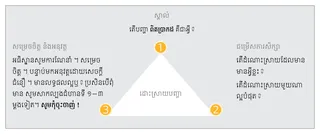 ដ្យាក្រាម​ដោះស្រាយ​បញ្ហា