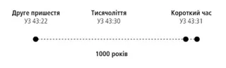 схема періодом у 1000 р.