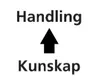 handling utifrån kunskap