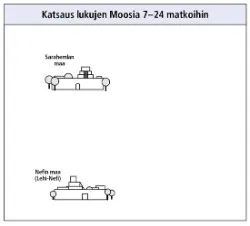 journeys in Mosiah 7–24