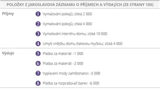 Položky z Jaroslavova záznamu o příjmech a výdajích