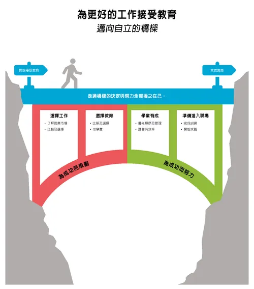 峽谷中的橋樑（圖表）