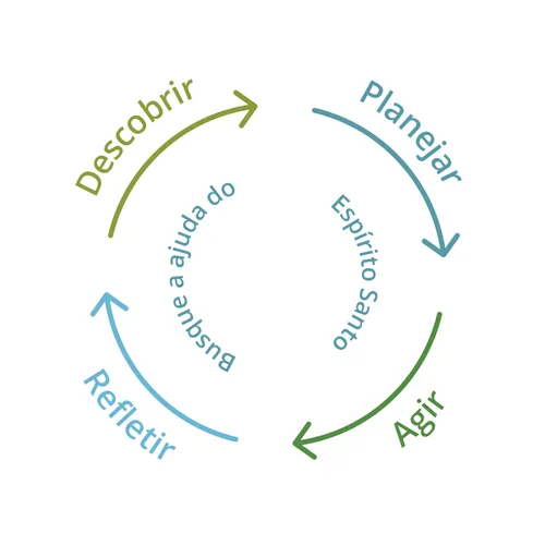 descobrir, planejar, agir, refletir