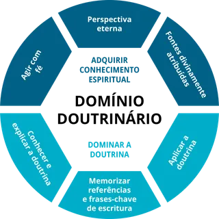 Gráfico de treinamento de domínio doutrinário