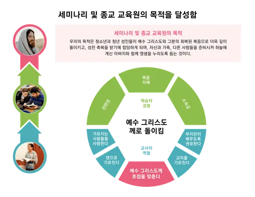 세미나리 및 종교 교육원의 목표 1쪽