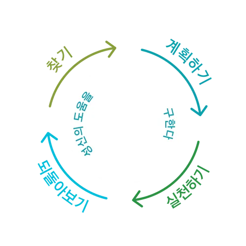 찾기, 계획하기, 실천하기, 되돌아보기