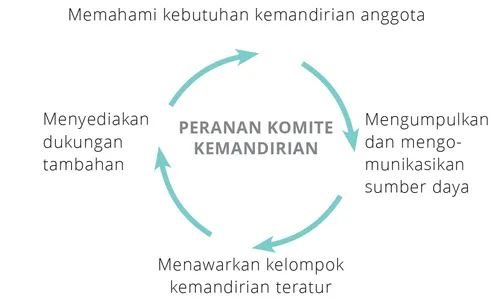peranan komite kemandirian