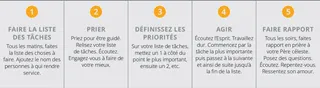 tableau des cinq étapes
