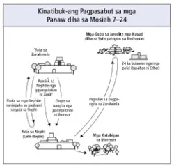 journeys in Mosiah 7–24