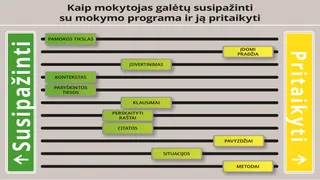 Kaip mokytojas galėtų pritaikyti mokymo programoje pateikiamas iliustracijas