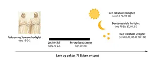 Oversikt over kapittel 76