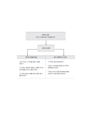 생각의 오류 도표