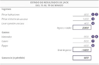 Estado de resultados de Jack: del 15 al 20 de marzo