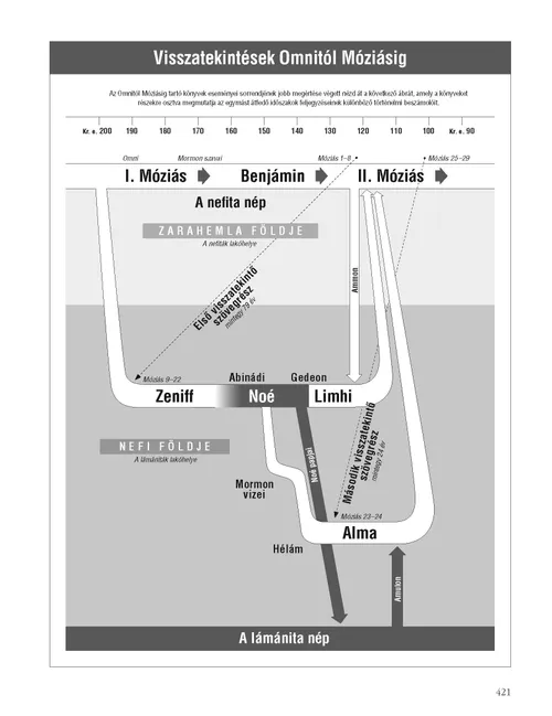 Flashbacks from Omni through Mosiah
