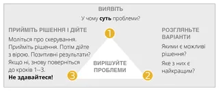 схема вирішення проблем