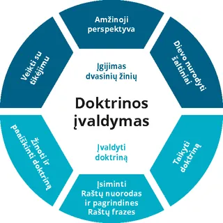 Mokymo apie doktrinos įvaldymą schema